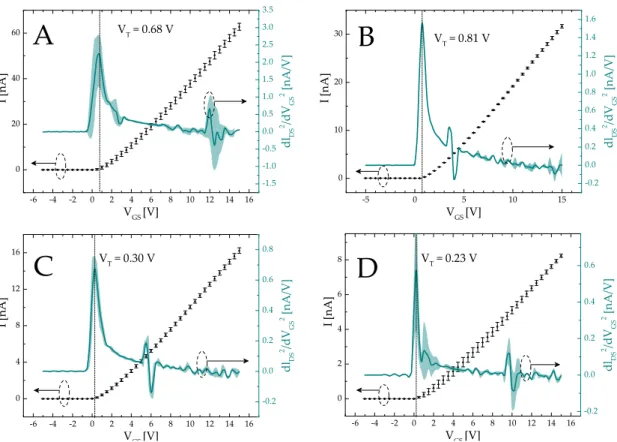 Figure 3.2: Extracted values of V T for TFT devices with W ∼ 20µm. The black plot is for I DS (V GS ) characteristics, while the blue plot is the second derivative of the black plot.