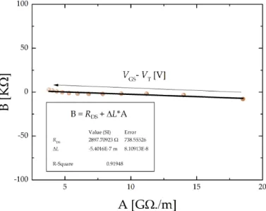 Figure 3.3: B vs A plot for R DS and ∆ L extraction