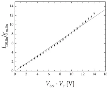 Figure 3.4: I g DS,lin