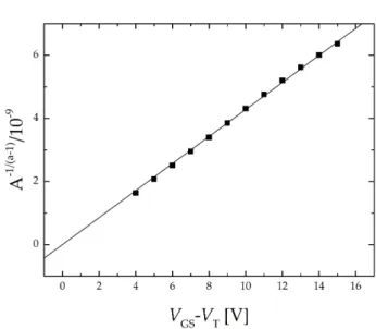 Figure 3.5: A − 1/(a− 1) vs V GS − V T plot for K parameter extraction