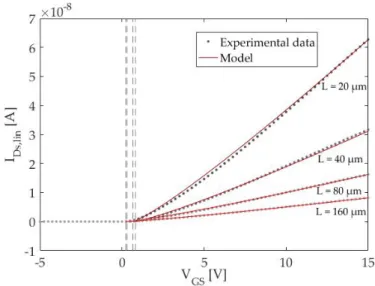 Figure 3.6: Comparison between the I DS vs V GS characteristics for the measured devices and developed model based on Eq