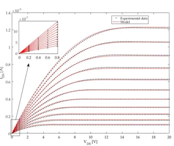 Figure 3.8: Output characteristics for L ∼ 160 µm and W ∼ 20 µm.