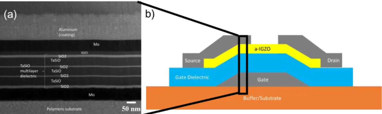Figure 4-1: Multilayer System of the TFT: (a) TEM image; (b) schematic of the cross-section of the  TFT