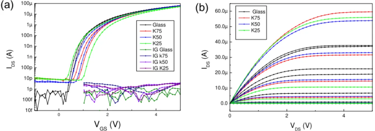 Figure 4-11: Characteristic curves of TFTs fabricated in Glass substrate (black), K75 (red), K50  (blue),  and  K25  (green):  (a)  Transfer  characteristic  curve,  where  the  I G   starts  at  1 V  for  ease  of  comprehension of the graph, and (b) Outp