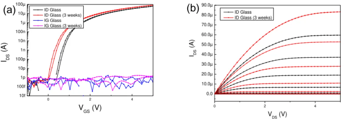 Figure 4-12: Characteristic curves of IGZO TFTs fabricated on corning glass right after production  (black),  and  three  weeks  after  production  (red):  (a)  Transfer  characteristic  curve,  and  (b)  output  characteristic curve