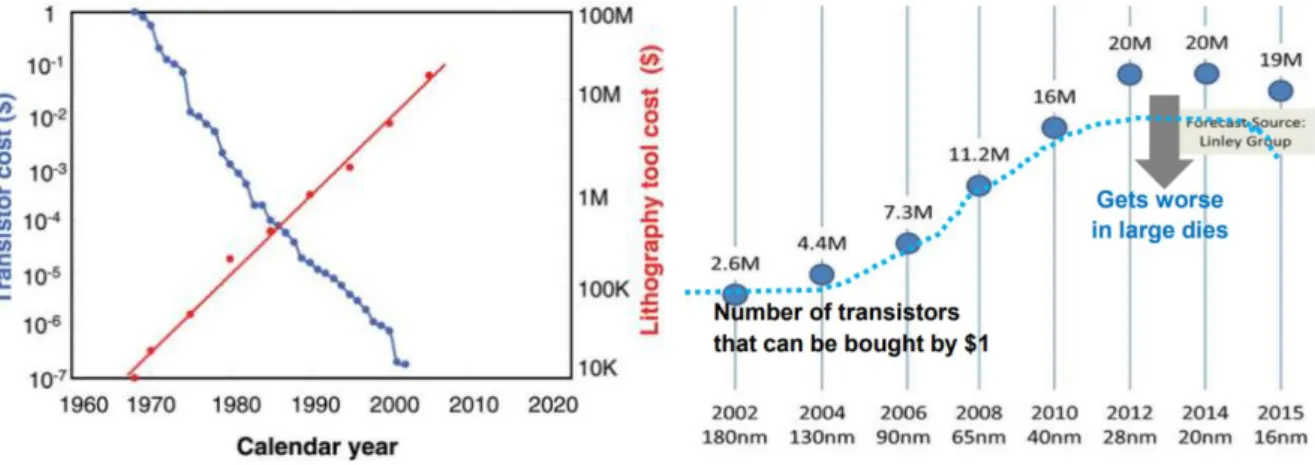 Figure 1.1 - Cost evolution of lithography processes throughout the years, related to the  transistor costs also