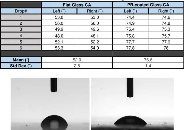 Table 4.3 - CA results of the flat and PR-coated glass substrates. 