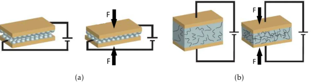 Figure 1.1: (a) Thin conductive material bounded to a micro-structured elastomer. (b) Mixture of a conductive material on an elastomeric matrix.