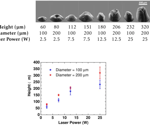 Table 3.3: Summary of height measurements of semi-spheres using di ff erent combina- combina-tions of designed base diameters and laser powers.