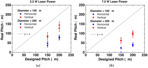 Figure 3.4: Real pitch between PDMS semi-spheres, measured over horizontal and vertical directions of laser engraving versus designed pitch in Adobe Illustrator, produced with a laser power of (a) 2.5 W or (b) 7.5 W