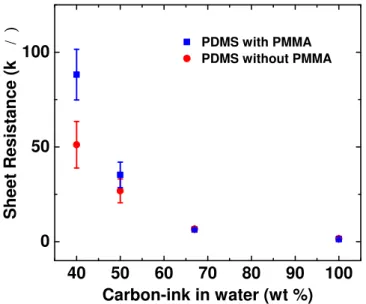 Figure 3.7: Sheet resistance of smooth carbon-coated PMDS and PMMA-coated PDMS for four di ff erent carbon-ink dilutions in water
