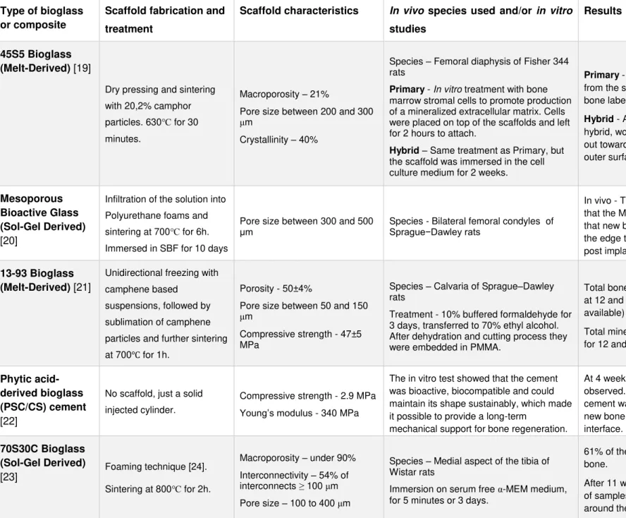 Table 2.2  –  Brief description of some studies made in the area of 3D porous structures based on bioglass, contemplating in vitro and in vivo results.