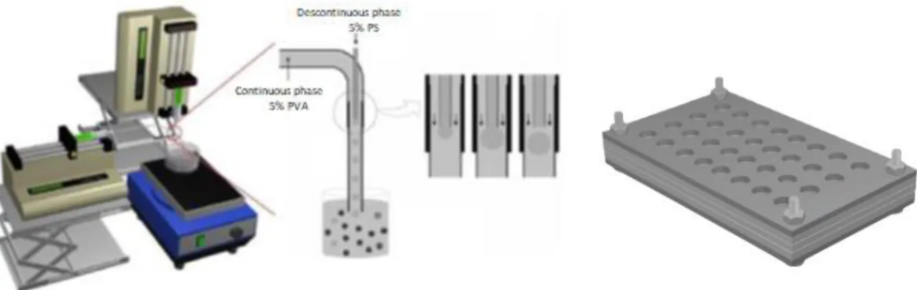 Figure 3.1  –  Schematic representation of the microspheres production method and an  illustration of the CC template