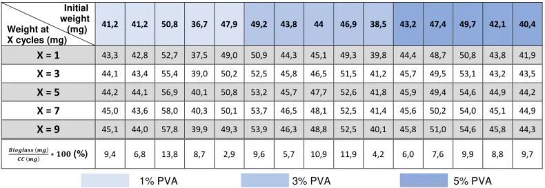 Table 4.2  – Measurements on the impregnated bioglass into CCs by applying centrifugation force