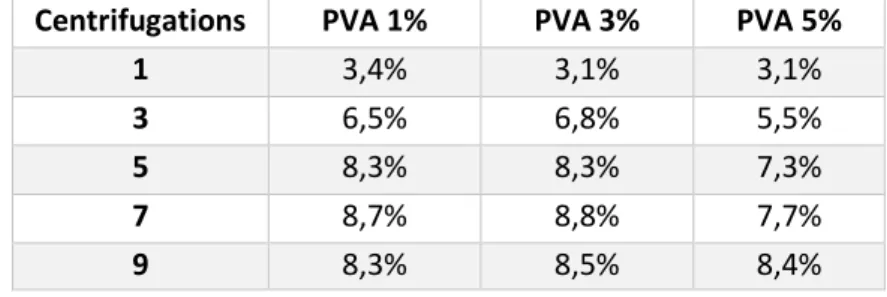 Table 4.3 – Average % of mass increment in centrifugations with Bioglass containing 1, 3 and 5% PVA