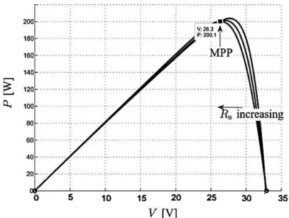 Figure 5 Influence of series resistance on the maximum power point of a solar cell [23]