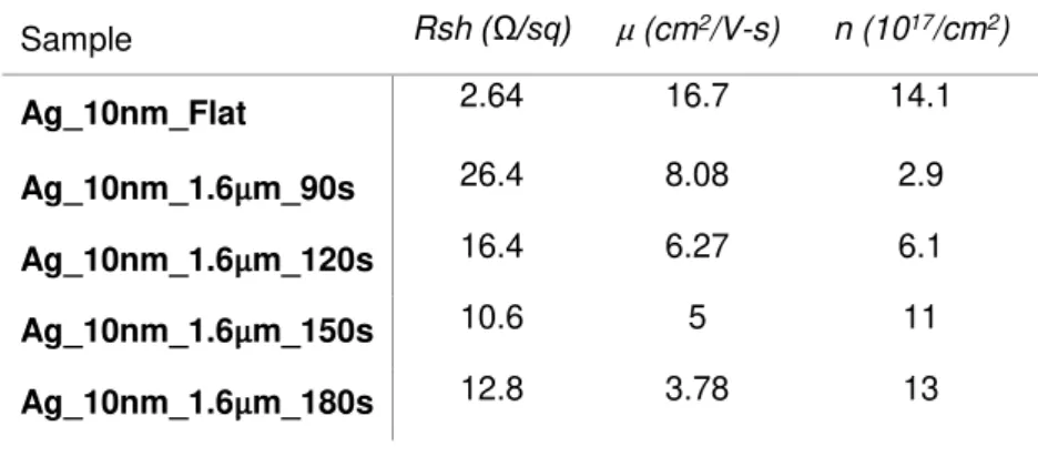 Table 9: Electrical properties of 10 nm silver thick samples with varied etching times