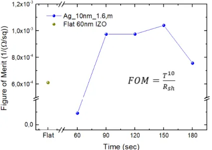 Figure 14 Figure of merit as a function of etching time produced with 10 nm of flat Ag  and using 1.6 μm  spheres under different etching times