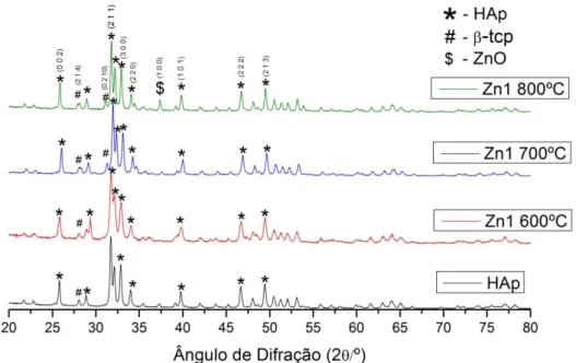 Figura 3.3 Difratogramas dos pós de HAp dopados com 1 mol% Zn (Zn1) sinterizados a diferentes  temperaturas