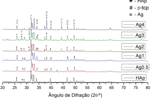 Figura 3.4 Difratogramas de amostras de HAp dopadas com diferentes concentrações molares de Ag  (sem envelhecimento)