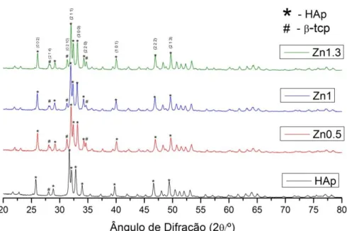 Figura 3.5 Difratogramas de amostras de HAp dopadas com diferentes concentrações molares de Zn