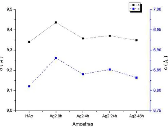 Figura 3.8 Evolução dos parâmetros de rede a e c com o tempo de envelhecimento da amostra Ag2