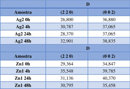 Tabela 3.2 Valores de tamanho de cristalito para as amostras Ag2 e Zn1 para os picos (2 2 0) e (0 0 2)