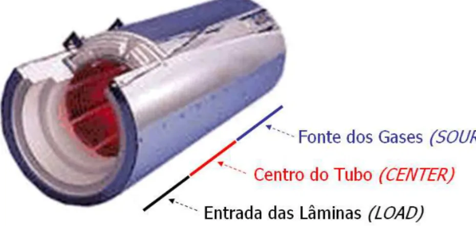 Figura 4.11. Conjunto de resistores elétricos envolto por camada de isolamento térmico com a  indicação das zonas de aquecimento