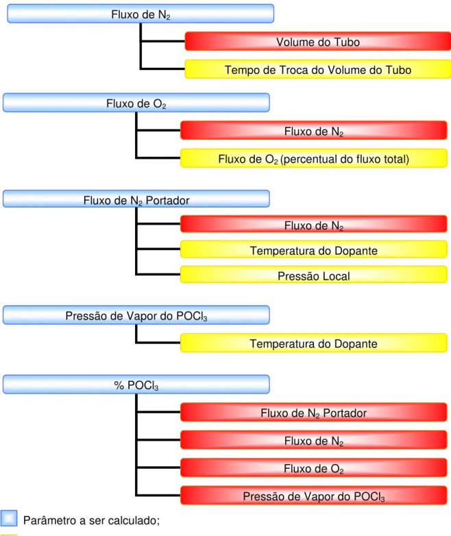 Figura 4.25. Diagrama para definição de parâmetros para processos de difusão com POCl 3 