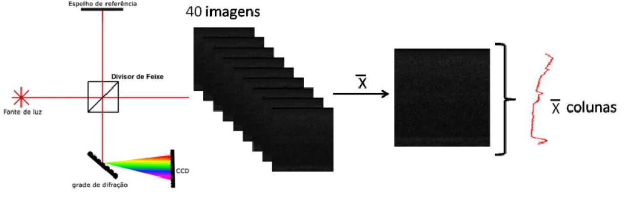 Figura 5.8: Representa¸c˜ao esquem´atica da caracteriza¸c˜ao do ru´ıdo de fundo.