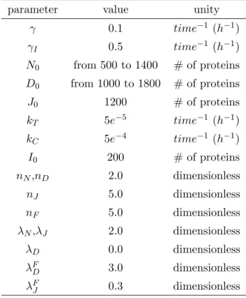 Table 1.1: Parameters values used in the simulations, unless indicated otherwise.