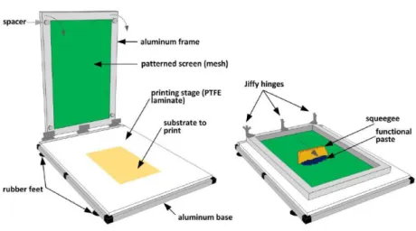 Figure 2.2: Schematic drawing of custom-made screen-printing system used at CENI- CENI-MAT|i3N