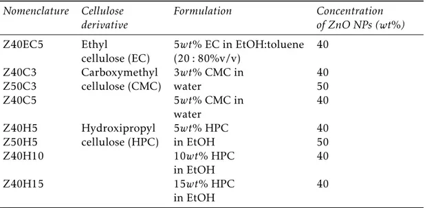 Table 3.1: Table summarizing all developed inks with a nomenclature for each formula- formula-tion.