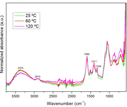 Figure 4.3: FTIR spectra of Z40C3 for three temperatures, 25, 60 and 120 °C.