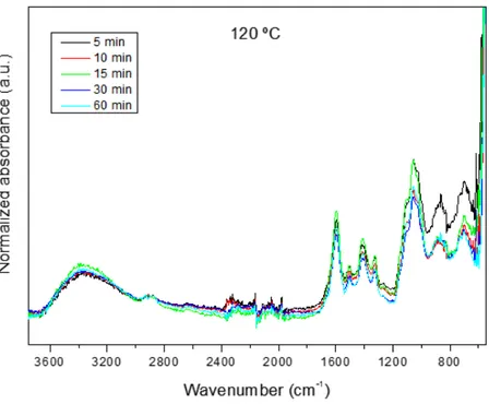 Figure 4.6: FTIR spectra of Z40C3 for 120 °C varying with time.