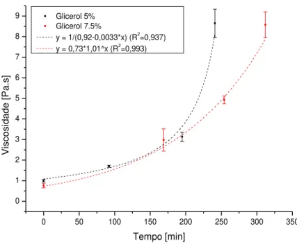 Figura 3.4 - Curvas de viscosidade do cimento de brushite em função do tempo, para dife- dife-rentes teores de glicerol e rácio líquido-sólido de 0.25 ml/g