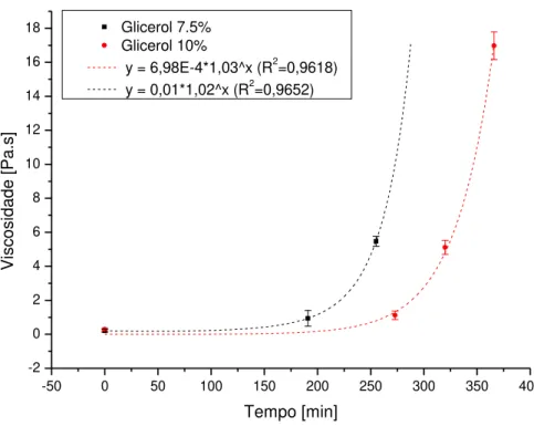 Figura 3.5 - Curvas de viscosidade do cimento de brushite em função do tempo, para dife- dife-rentes teores de glicerol e rácio líquido-sólido de 0.35 ml/g