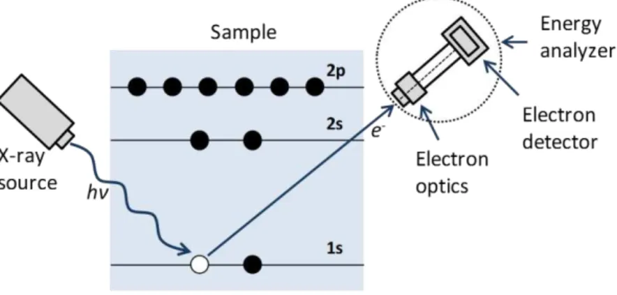 Fig. 3.13. Schematic presentation of photoelectron emission process for X-ray photoelectron spectroscopy  (XPS) (Adapted from  [27] )