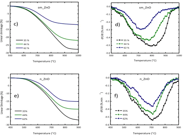 Fig. 4.2. Linear Shrinkage (a), c) and e)) and shrinkage rate (b), d) and f)) with temperature of the powders  as a function of GD for a CHR of 5 °C.min -1 