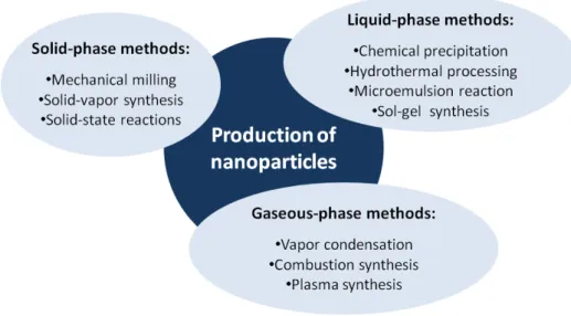 Fig. 2.2.  Overview of the main manufacturing methods for metal-oxide nanoparticles (Adapted from  [2] )