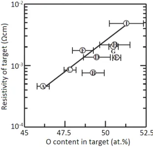 Fig. 2.23. Electrical resistivity as a function of oxygen content in AZO ceramic targets (adapted from  [192] )
