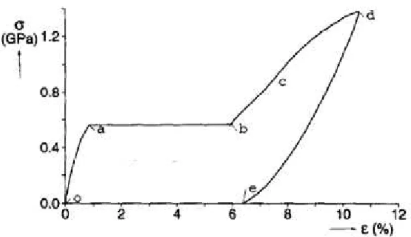 Figura  1.8  –  Curva  σ-ε  onde  a  tensão  crítica  é  ultrapassada  o  que  resulta  na  não  recuperação  da  deformação aquando da descarga