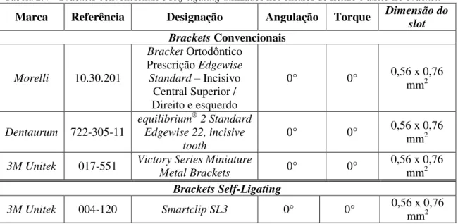 Tabela 2.4 – Brackets convencionais e self-ligating utilizados nos ensaios de flexão e atrito fio-bracket