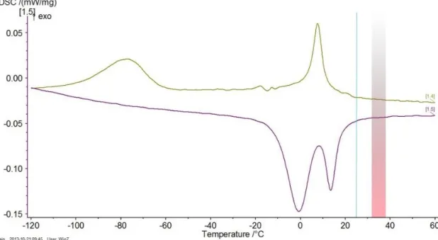 Tabela 3.1 – Resultados obtidos através da análise de DSC do software Peak Separation da Netzsch para  os fios ortodônticos
