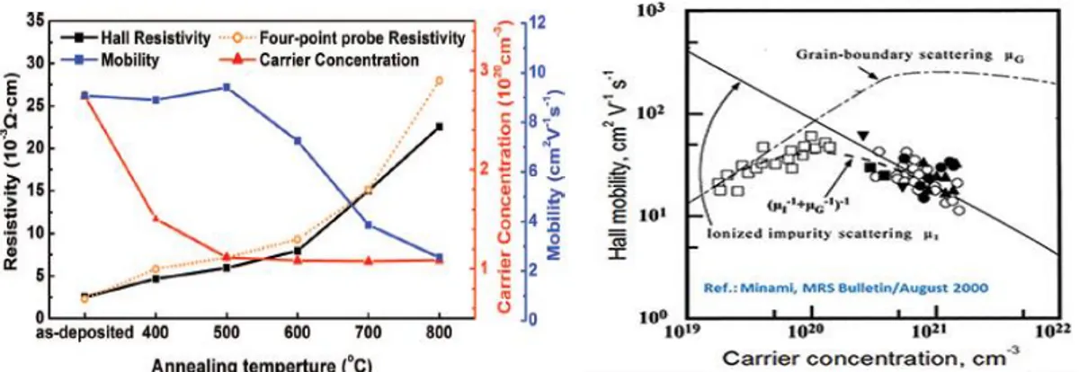 Figure 3- 3.1 - Resistivity, carrier concentration, and Hall mobility as a function of annealing temperature for  AZO films deposited on SiO 2  substrate - adapted from Geng et al