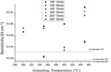 Figure 11- Resistivity study of samples deposited at 130,150 and 200°C with annealing temperatures ranging  from 300° to 450°C and 15 and 30 minutes of annealing time 
