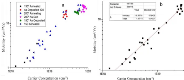 Figure 12  –  a) Carrier Concentration vs Mobility of all ZnO samples as deposited and annealed