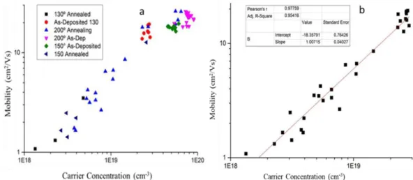 Figure 12  –  a) Carrier Concentration vs Mobility of all ZnO samples as deposited and annealed