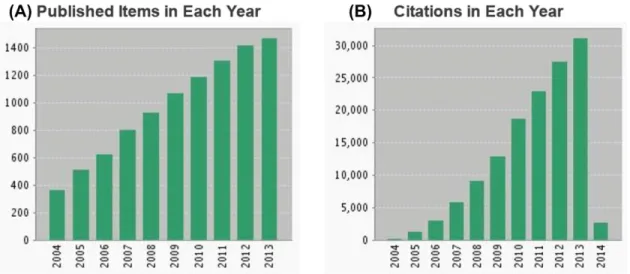 Fig.  1.7.  Evolution  of  the  number  of  (A)  publications  and  (B)  citations  in  the  microfluidics  field  indexed  within  Web  of  Science  Core  Collections  from  2004  to  2013  (query:  ‘microfluidics’)