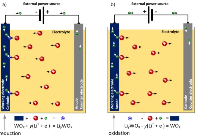 Figure 1.3. Schematic representation of EC device operation in a configuration of electrolytic cell  during a) coloration and b) bleaching action 